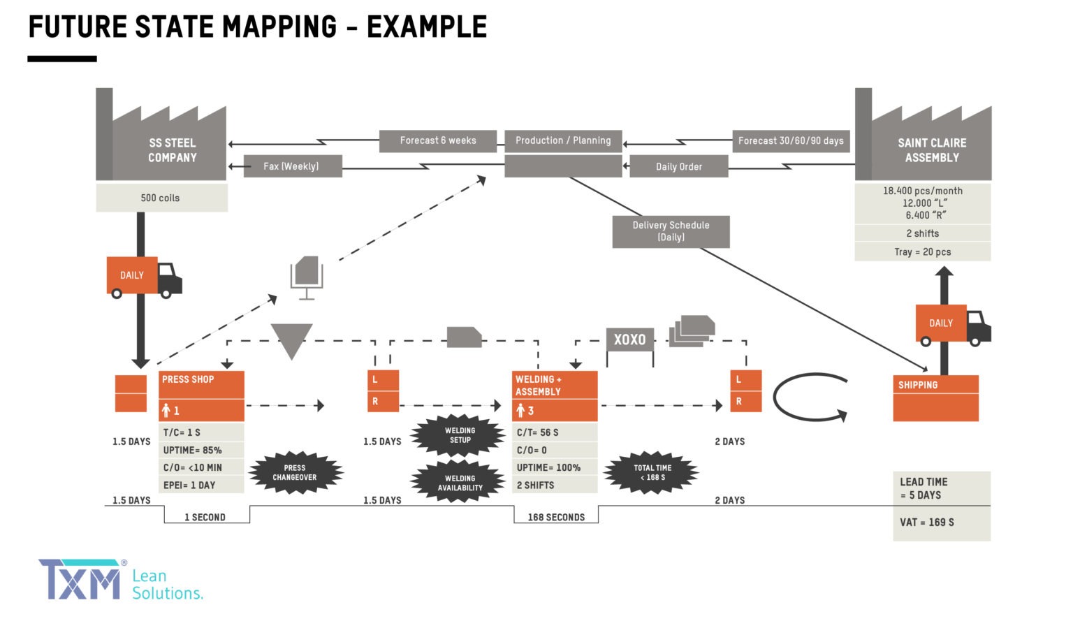 Easy Steps To Successful Value Stream Mapping Flexpipe   Future State 1 1536x909 