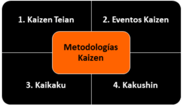 Adoptando La Metodología De Mejora Continua Kaizen