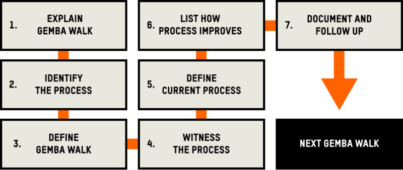 7-Step Gemba Walk To Reduce Manufacturing Waste - Flexpipe